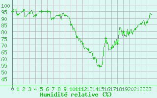 Courbe de l'humidit relative pour Thorigny (85)