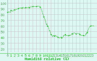 Courbe de l'humidit relative pour La Beaume (05)