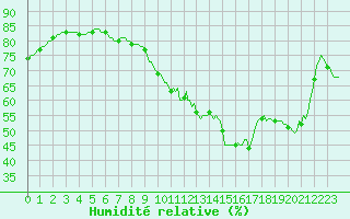 Courbe de l'humidit relative pour Thurey (71)