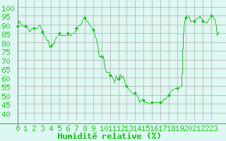 Courbe de l'humidit relative pour Dommartin (25)