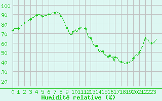 Courbe de l'humidit relative pour Grasque (13)