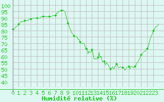 Courbe de l'humidit relative pour Lagarrigue (81)