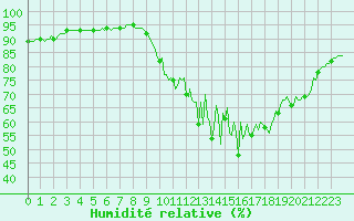 Courbe de l'humidit relative pour Thurey (71)
