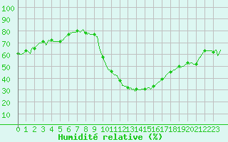 Courbe de l'humidit relative pour Cointe - Lige (Be)