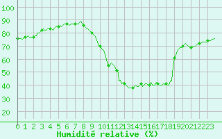 Courbe de l'humidit relative pour Herserange (54)