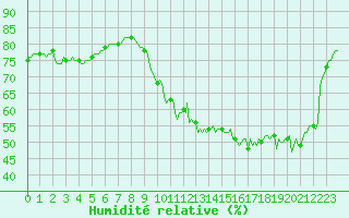 Courbe de l'humidit relative pour Almondbury (UK)