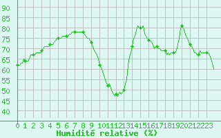 Courbe de l'humidit relative pour Perpignan Moulin  Vent (66)