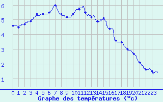 Courbe de tempratures pour Besanon (25)