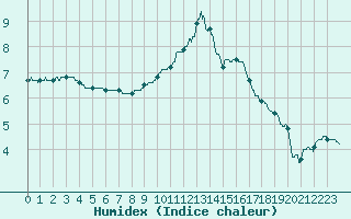 Courbe de l'humidex pour Luxeuil (70)