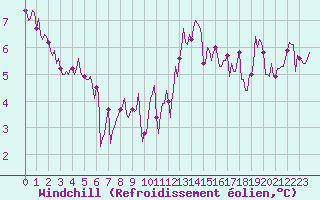 Courbe du refroidissement olien pour Kernascleden (56)