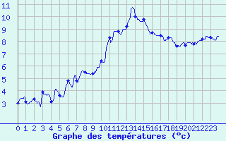 Courbe de tempratures pour Colmar (68)