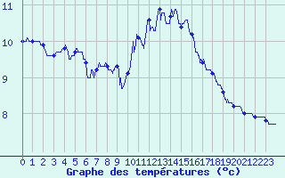 Courbe de tempratures pour Millau - Soulobres (12)