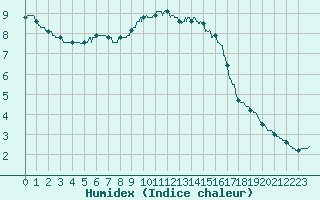 Courbe de l'humidex pour Murat-sur-Vbre (81)