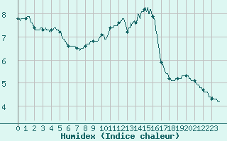 Courbe de l'humidex pour Aurillac (15)