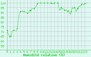 Courbe de l'humidit relative pour Mont-Saint-Vincent (71)