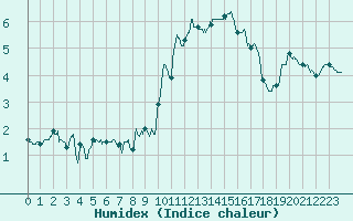 Courbe de l'humidex pour Toussus-le-Noble (78)