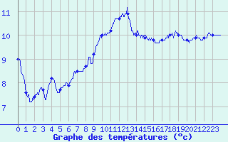 Courbe de tempratures pour Ile Rousse (2B)