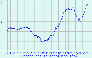 Courbe de tempratures pour Le Talut - Belle-Ile (56)