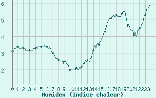 Courbe de l'humidex pour Le Talut - Belle-Ile (56)