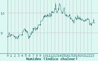 Courbe de l'humidex pour Mende - Chabrits (48)