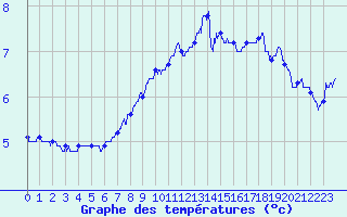 Courbe de tempratures pour Saint-Sulpice (63)