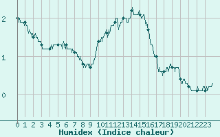 Courbe de l'humidex pour Montlimar (26)