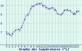 Courbe de tempratures pour Calais / Marck (62)