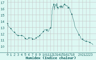 Courbe de l'humidex pour Narbonne-Ouest (11)