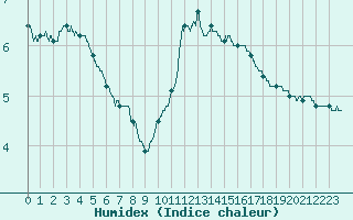 Courbe de l'humidex pour Mende - Chabrits (48)