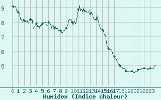 Courbe de l'humidex pour Quimper (29)