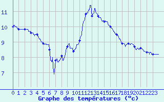 Courbe de tempratures pour Luxeuil (70)