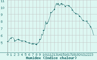 Courbe de l'humidex pour Niort (79)