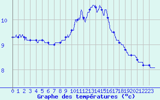 Courbe de tempratures pour Besanon (25)