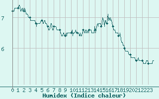 Courbe de l'humidex pour Bourges (18)