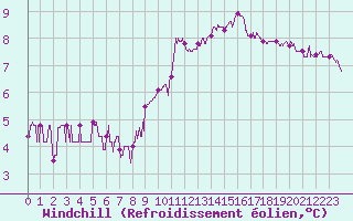 Courbe du refroidissement olien pour Radinghem (62)