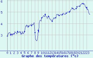 Courbe de tempratures pour Cap Gris-Nez (62)