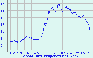 Courbe de tempratures pour Deauville (14)