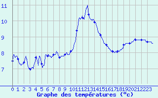 Courbe de tempratures pour Brest (29)