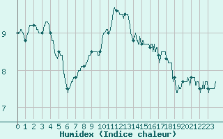 Courbe de l'humidex pour Chartres (28)