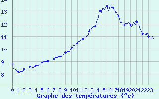 Courbe de tempratures pour Esternay (51)