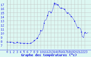 Courbe de tempratures pour Arbent (01)