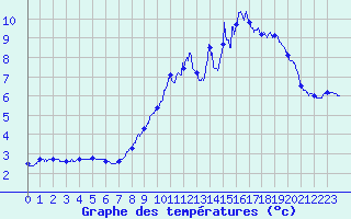 Courbe de tempratures pour Liart (08)