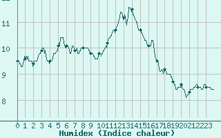 Courbe de l'humidex pour Le Mans (72)