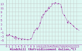 Courbe du refroidissement olien pour Corny-sur-Moselle (57)
