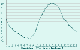 Courbe de l'humidex pour Leign-les-Bois (86)