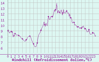Courbe du refroidissement olien pour Breuillet (17)