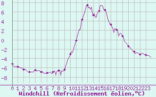 Courbe du refroidissement olien pour Die (26)