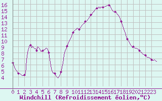 Courbe du refroidissement olien pour Vanclans (25)