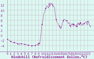 Courbe du refroidissement olien pour Villar-d