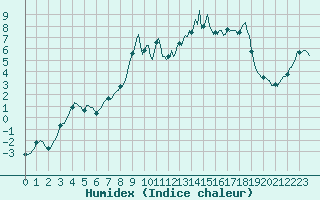 Courbe de l'humidex pour Beaumont du Ventoux (Mont Serein - Accueil) (84)